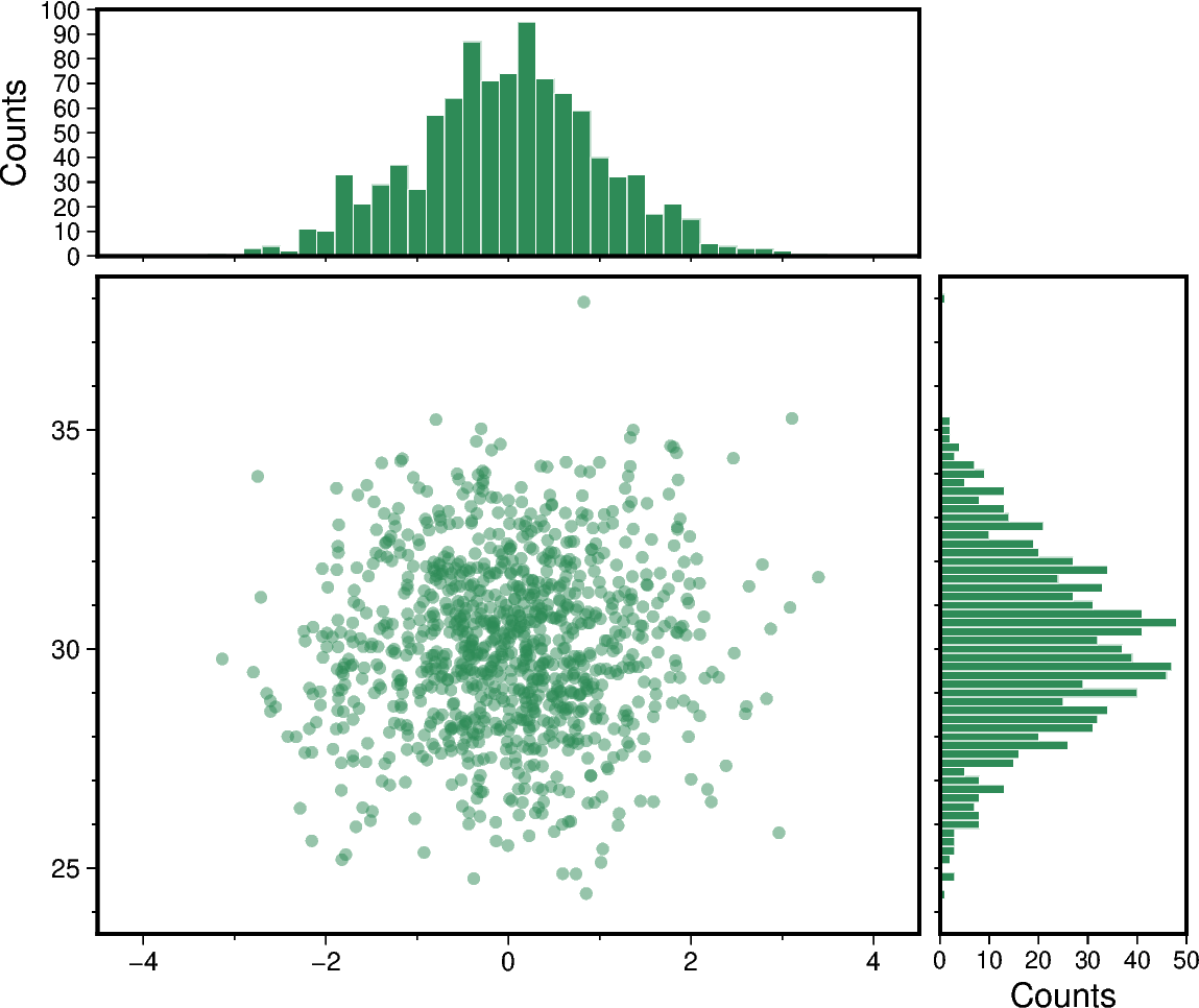 scatter and histograms